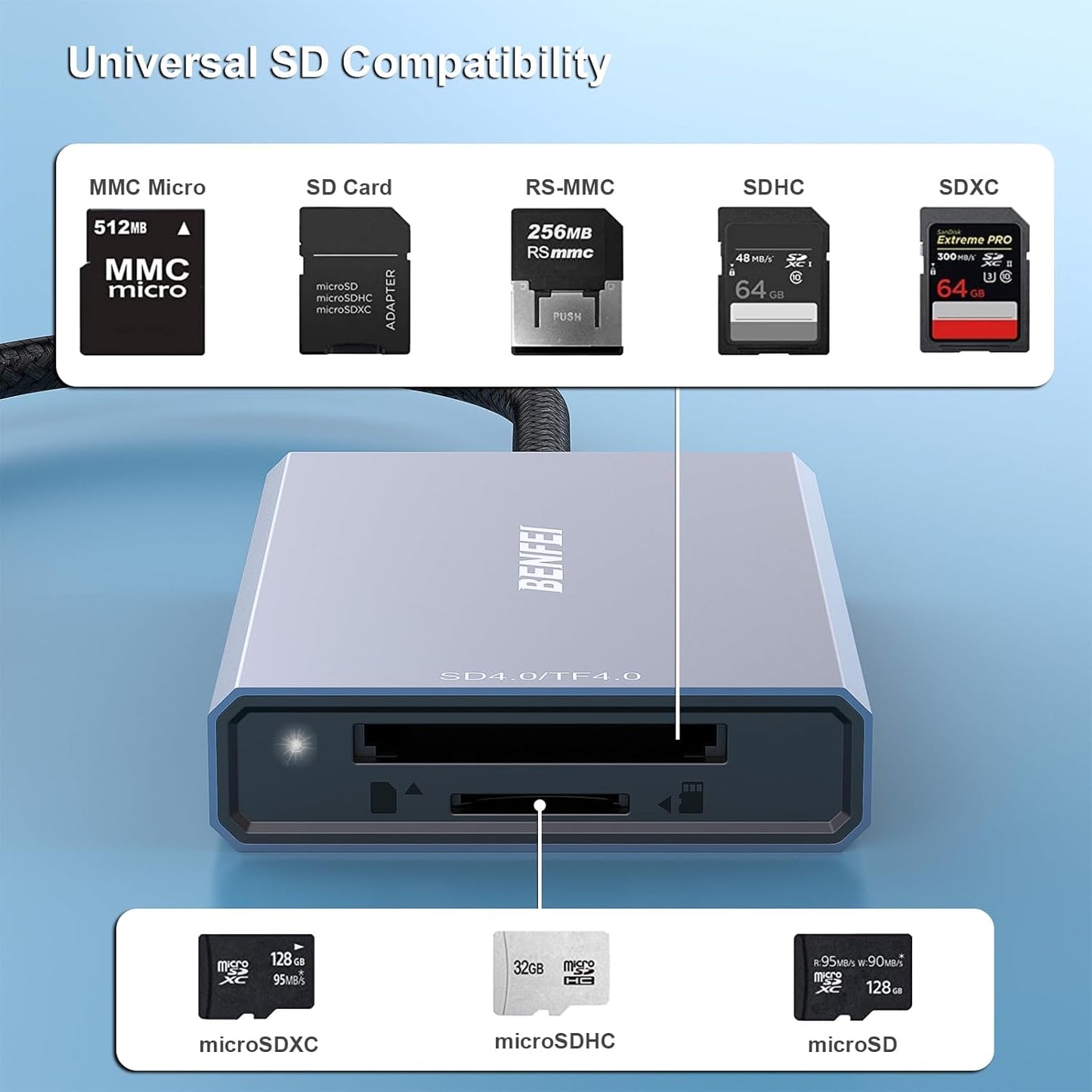 BENFEI 4.0 2-in-1 MMC, RS-MMC, SD Card Reader, USB-C/USB-A Memory Card Reader, for SDXC, SDHC, SD, Micro SDXC, Micro