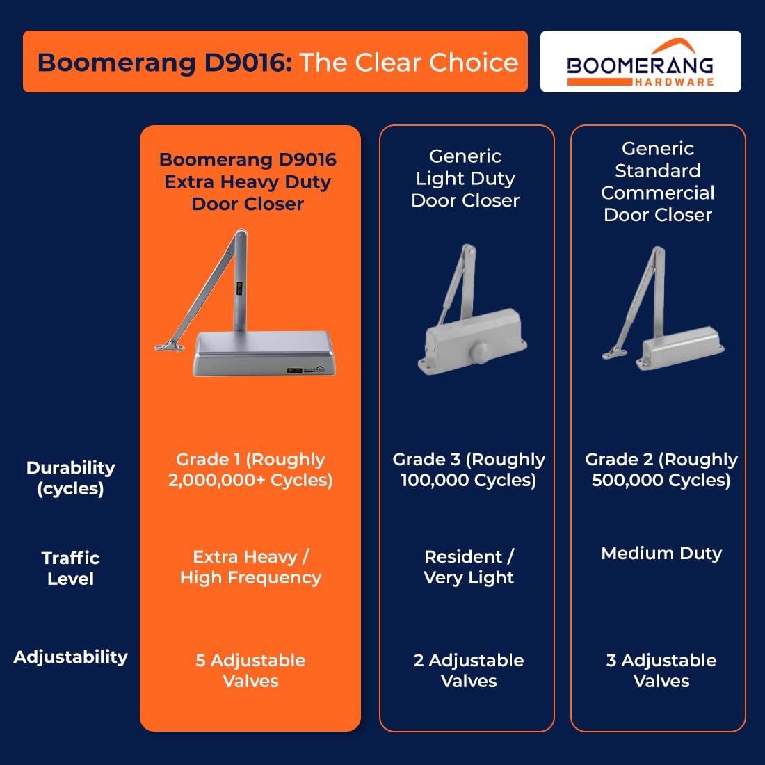 Boomerang D9016 Extra Heavy-Duty Designer Auto Commercial Door Closer, Multiple Mount Options, Door Closer for Extreme Traffic Areas, ADA & UL 3 Hour Fire Rated, Aluminum/Silver (US26D)