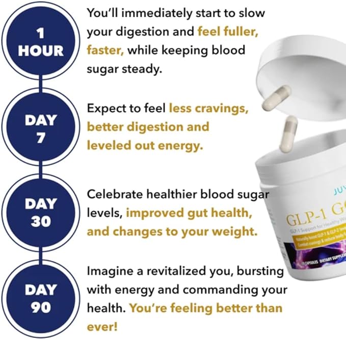 Juvenon GLP-1 Gold????Metabolic Support Supplement with CQR-300® & Eriomin????Helps Maintain Healthy Weight, Energy & Nutrient Metabolism ??30 Capsules