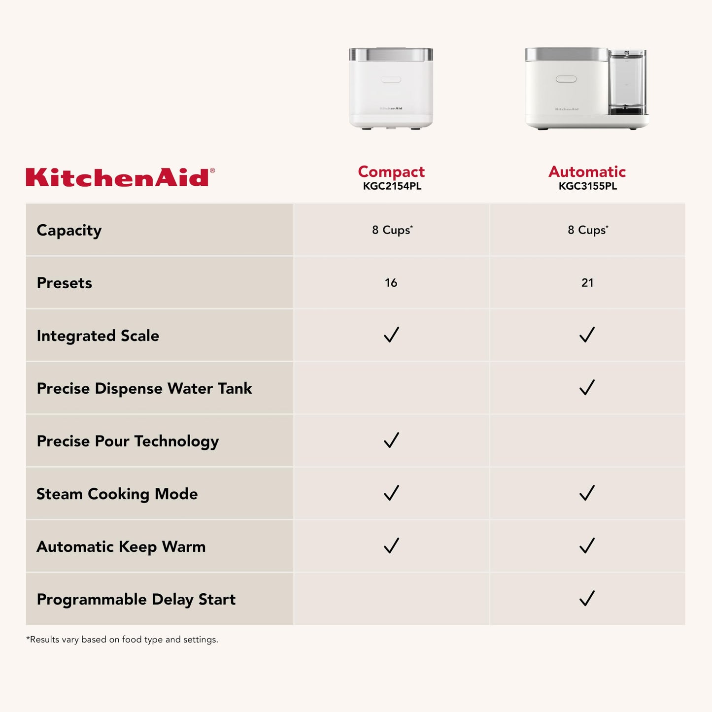 KitchenAid Compact 8 Cup (1.9 Liter) Grain and Rice Cooker with Automatic Sensing and Integrated Scale, KGC2154, Porcelain White