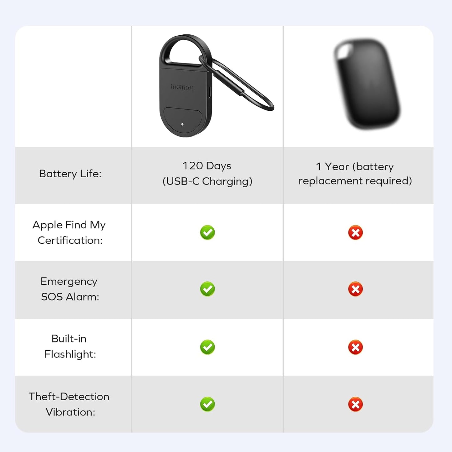 MOMAX Key Finder Tracker Tag Smart Personal Alarm Rechargeable Tracking Device with SOS Alert & LED Strobe, Find My