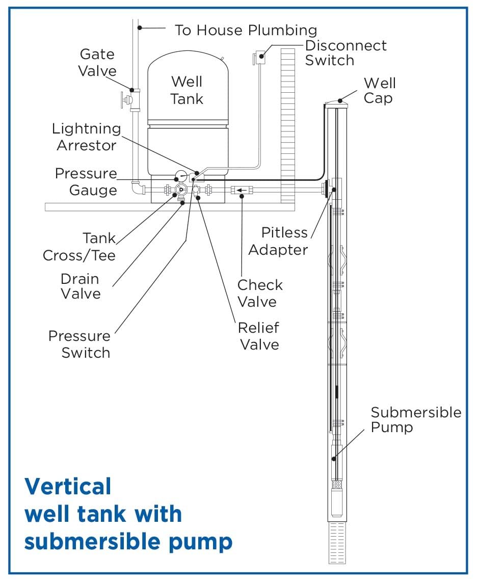 WaterWorker HT-30B Vertical Pressure Well Tank, 30-gallon tank with 26-gallon capacity, Blue