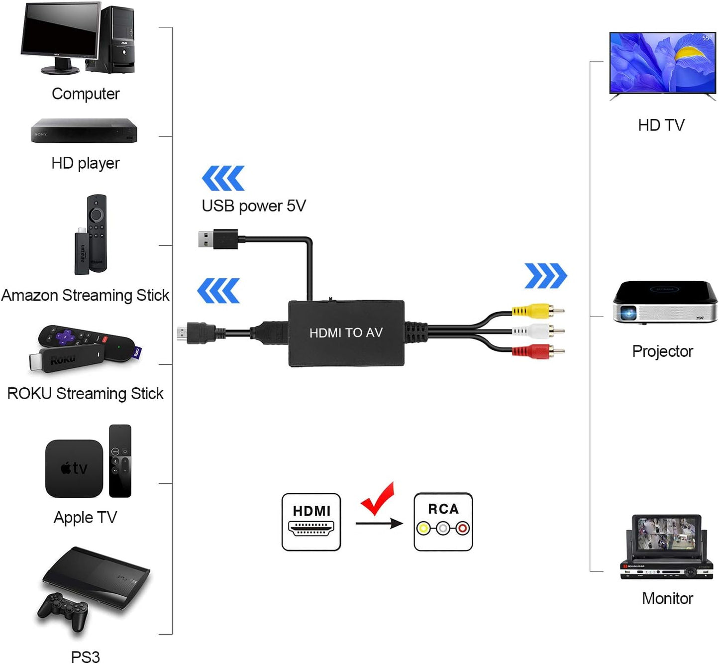 TaiHuai HDMI to RCA, HDMI to Older TV Adapter Compatible for Fire Stick, Roku, Apple TV, Xiaomi Mi Box, Android TV Box