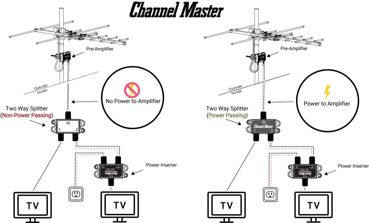 Channel Master 2 2-Way 2 Splitter | Splitter Distributes Digital HDTV Antenna Signal to TVs, One Input and Two Outputs
