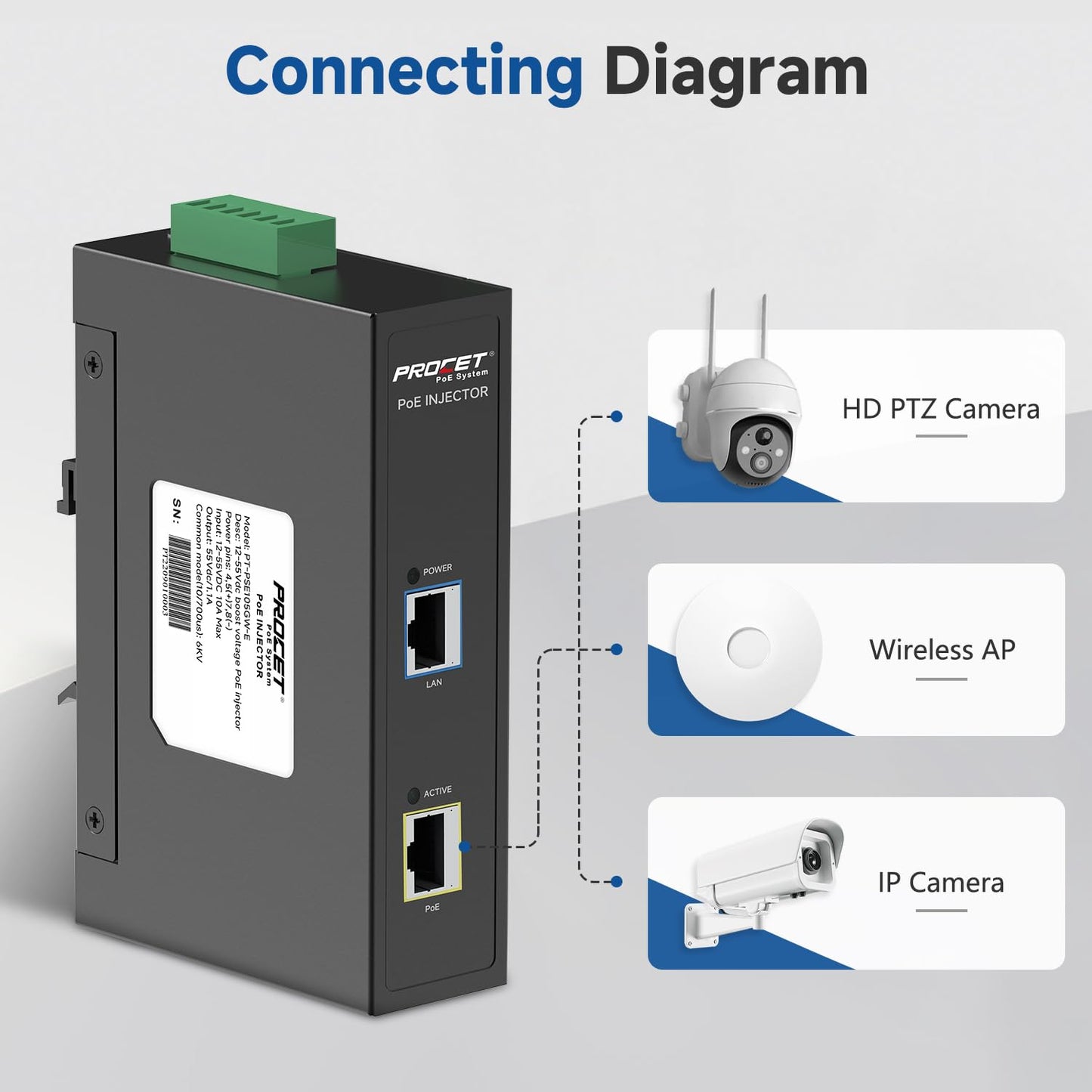 PROCET Gigabit PoE Injector 60W DIN Rail, 6KV Surge Protection, -40℉ to 149℉ for eero PoE 6/7, UniFi U6 Pro, Sisco Access Point, PTZ AI Turret Camera, Digital Transportation, Information Kiosks