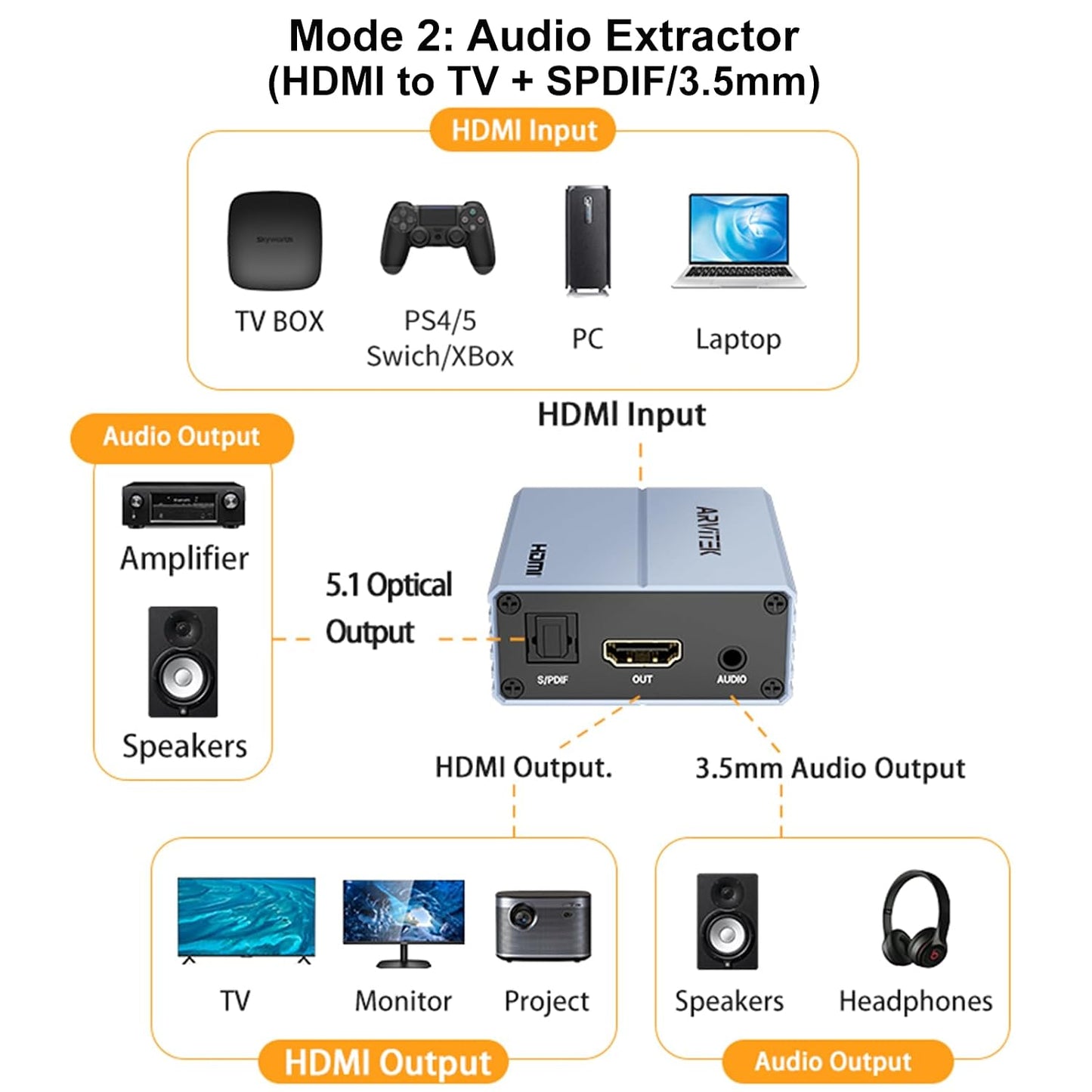 4k@60Hz, 192KHz 3.5mm HDMI ARC Audio Extractor HDMI Audio Converter with Optical S/PDIF & AUX Output for Blu-Ray