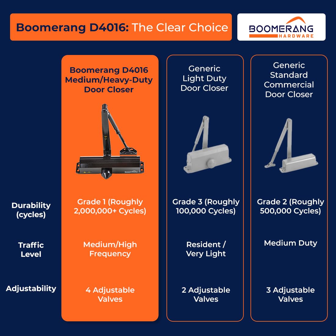 Boomerang D4016 Medium/Heavy-Duty Designer Auto Commercial Door Closer, Multiple Mount Options, Door Closer for High Traffic Areas, ADA & UL 3 Hour Fire Rated, Dark Bronze (US10B)