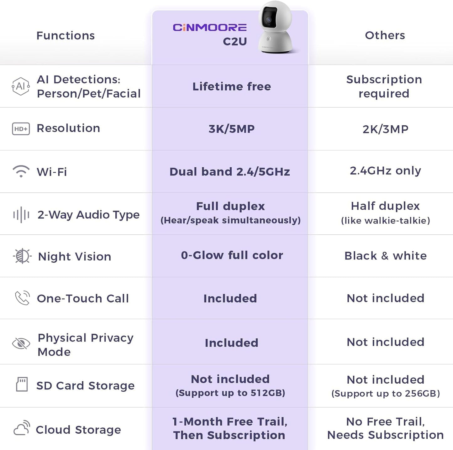 CINMOORE 3K 5G 2-Way Upgraded Security Camera Indoor, Free Time Lapse, AI Tracking & Face ID, PTZ WiFi Dog/Pet/Baby