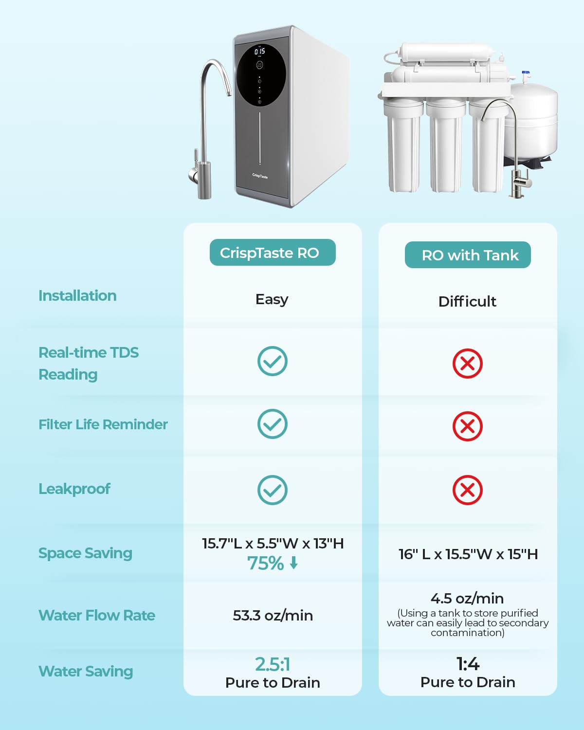 Tankless Reverse Osmosis System 600GPD NSF Certifed, Under Sink RO Water Filtration System TDS Reduction from 500 to 20, Tankless ro System 2.5:1 Pure to Drain Ratio for Home Kitchen Apartment(Grey)