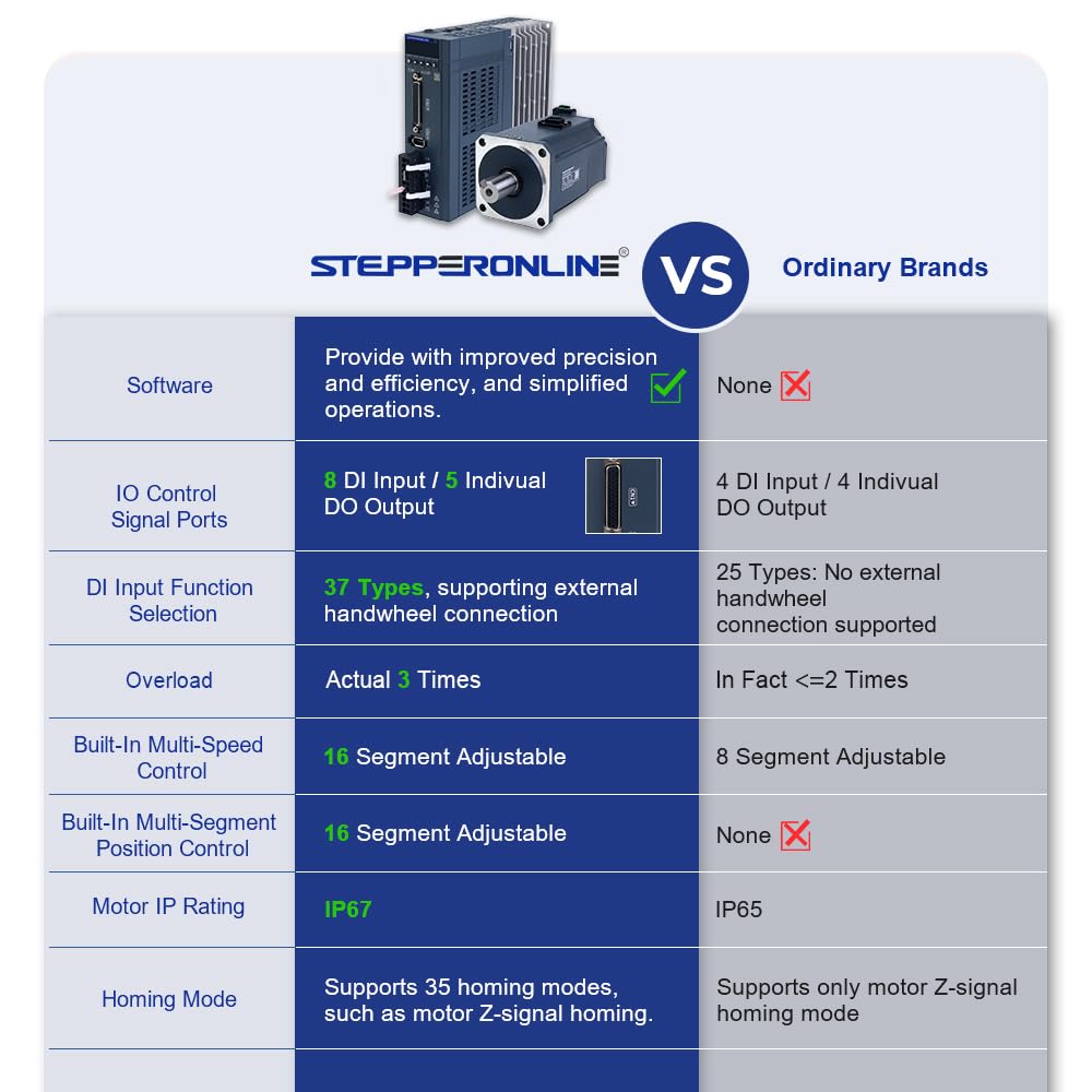 STEPPERONLINE A6 Series 1000W RS485 AC Servo Motor Kit 3000rpm 3.18Nm 17-Bit Absolute Encoder IP67