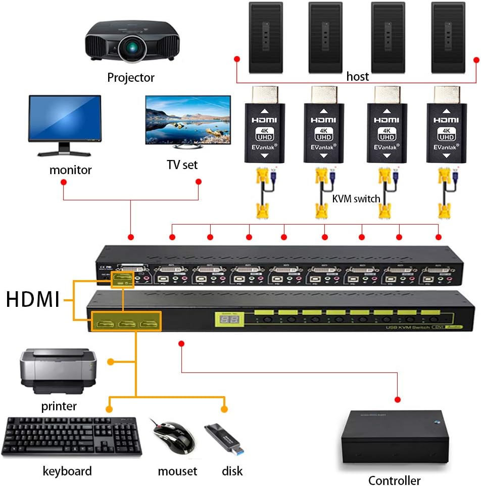 EVanlak 3rd -1920X1080@59hz-2pack Generrtion Hdmi Edid Emulator Passthrough Eliminated Emulator Adapter Work with Mac