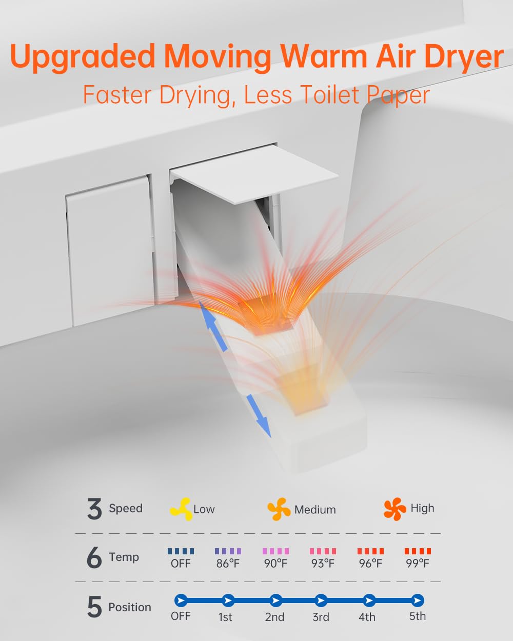 EPLO Smart Toilet Bidet with Auto Open Close,1000 Gram MaP Flush Score,Foam Dispenser, ADA Comfort Height, Moving Dryer,Auto Flush,Heated Seat,One Piece Elongated Toilet with Tank Built in U8MAX