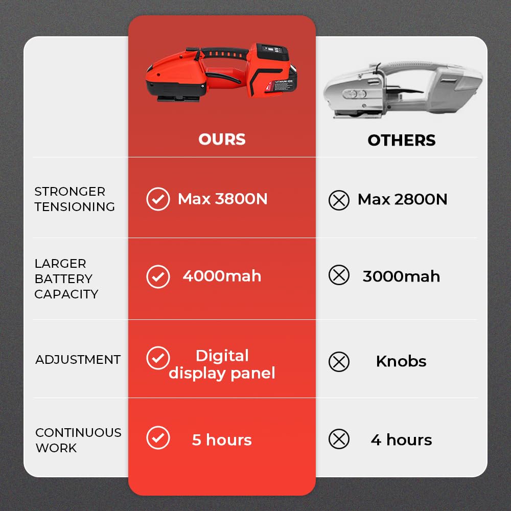 Flyrivergo Automatic Electric Strapping Machine with Long-Lasting 2x4000mAh Battery | 0.4-0.62" Width PP/PET Strapping Tool | Digital Display, Easy to Use for E-Commerce & Warehouse Packaging