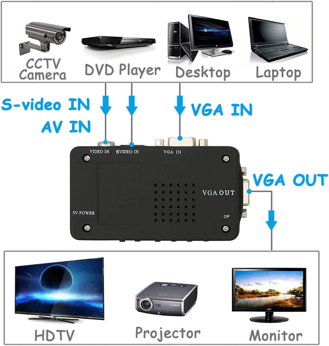 Wiistar Setup S-Video to VGA Video Converter Box for Easy