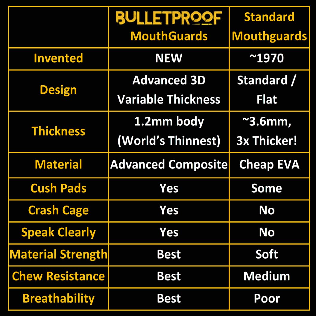 Bulletproof: World’s Thinnest Most Breathable Mouthguard is 3X Stronger! BJJ Lacrosse Football Basketball MMA Wrestling Hockey Rugby Boxing Men Sports Mouth Guard Grinding Teeth Adult Youth Braces
