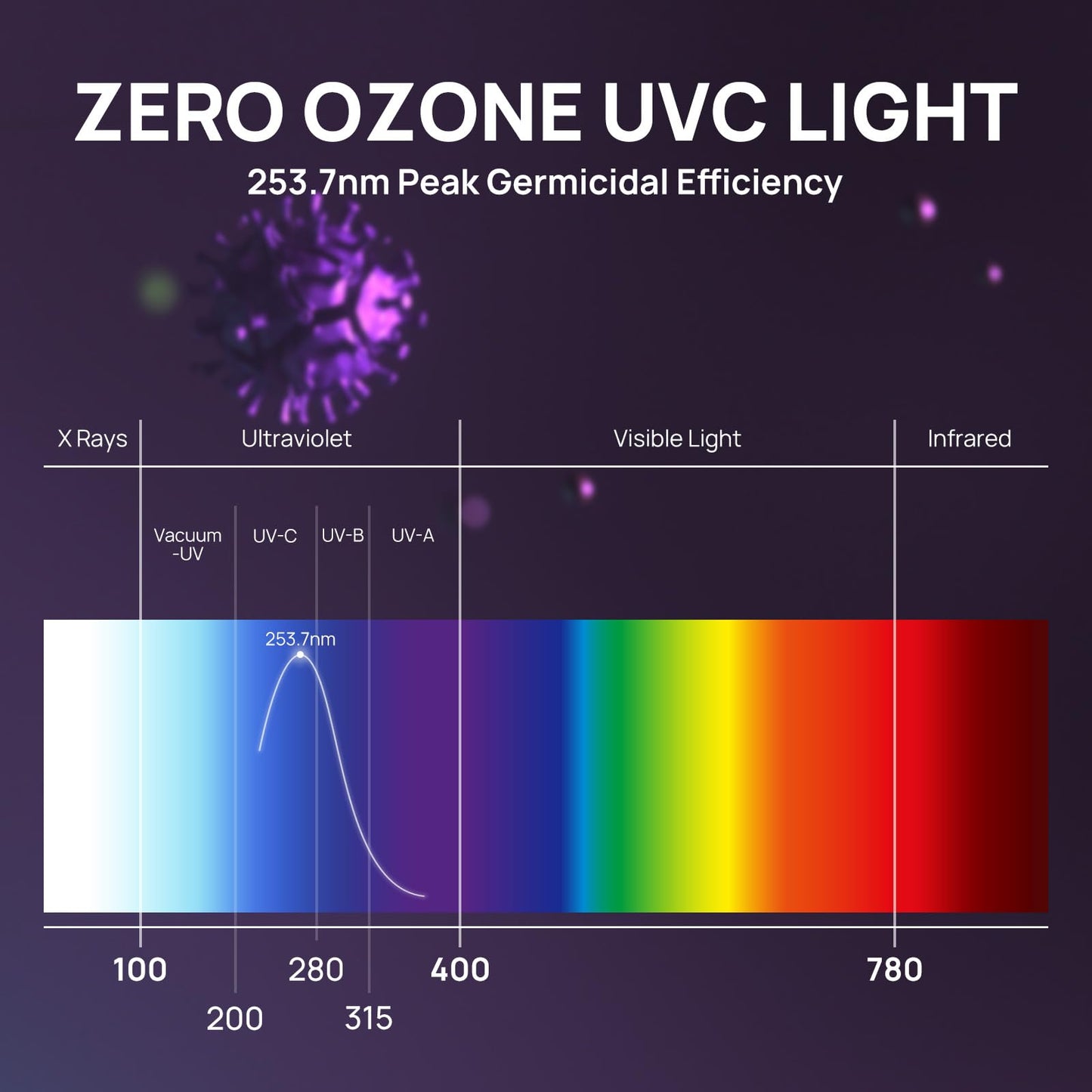 TURBRO 72W UV Sanitizer Lamp with Energy Saving Airflow Sensor, Ozone Free Ultraviolet Light, Air Purifier for HVAC Units and Ducted Systems, Direct Plug-in 120V, UV72PA