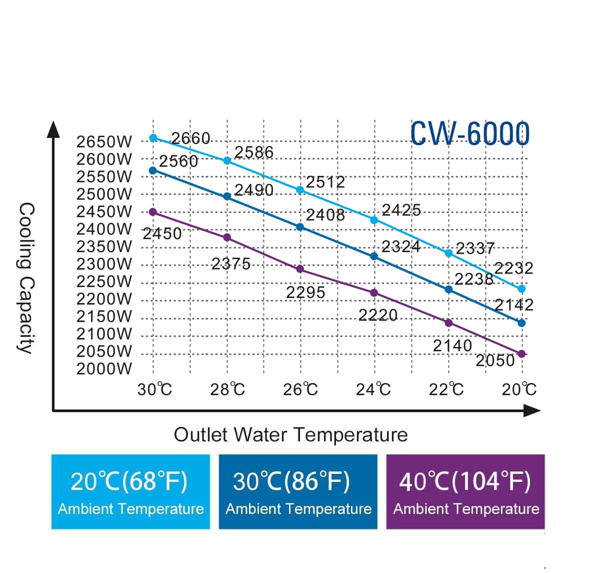 S&A Genuine CW-6000DI Industrial Water Chiller with 10731Btu/h Cooling Capacity 15L Water Tank Laser Water Cooler Chiller 110V