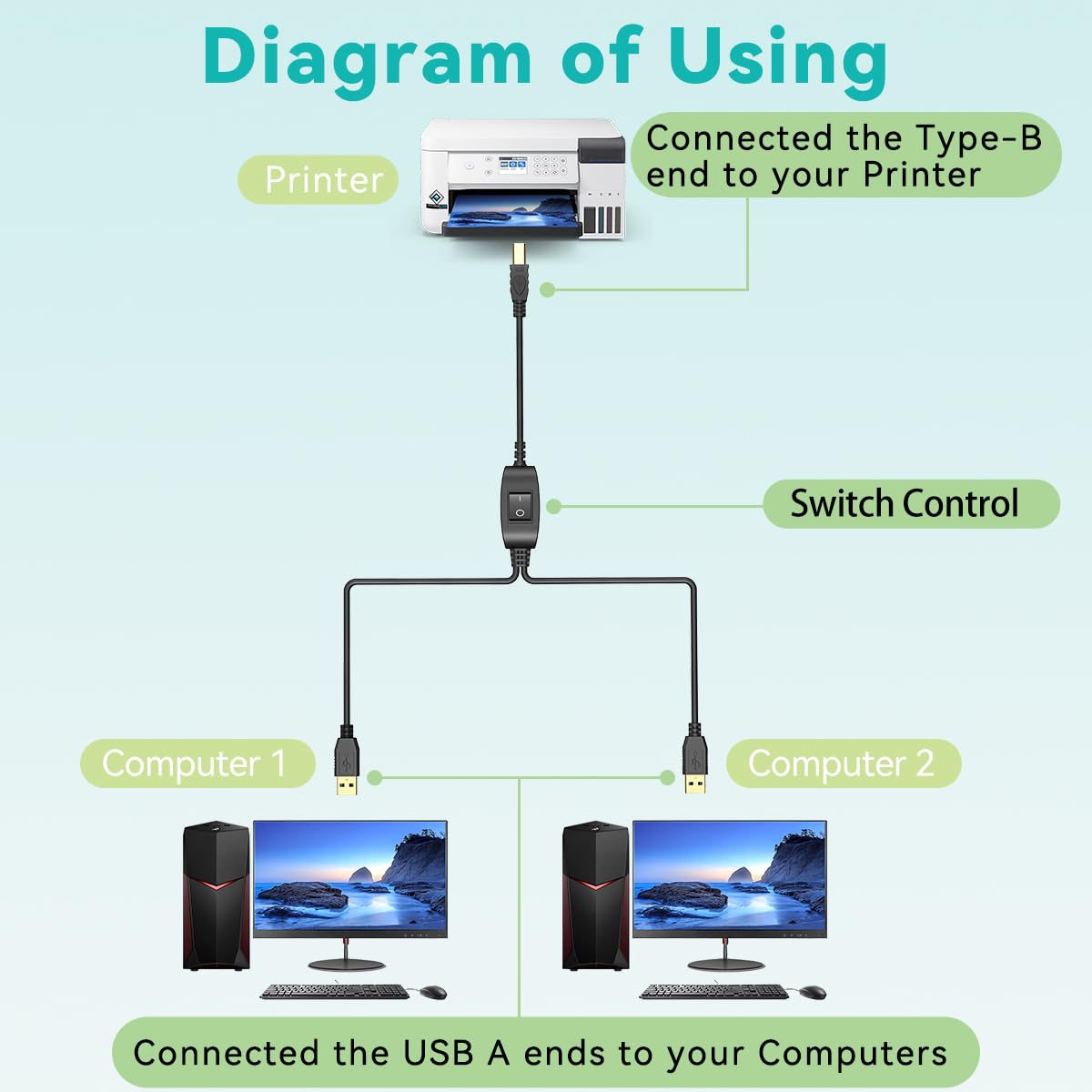 1 2 2.5M/8FT, Herfair Printer Cable Splitter in Out Printer Splitter for Two Computers USB-B Male to Dual USB Male Y