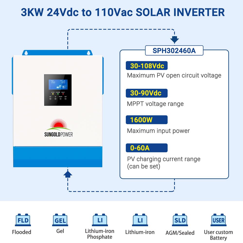 SUNGOLDPOWER UL1741 3000W Solar Inverter 24Vdc to 120Vac, All in One Inverter 60A MPPT(MPPT Voltage Range:30-90Vdc) and 40A AC Battery Charger, Pure Sine Wave for RV,Cabin,Backup for Off Grid System