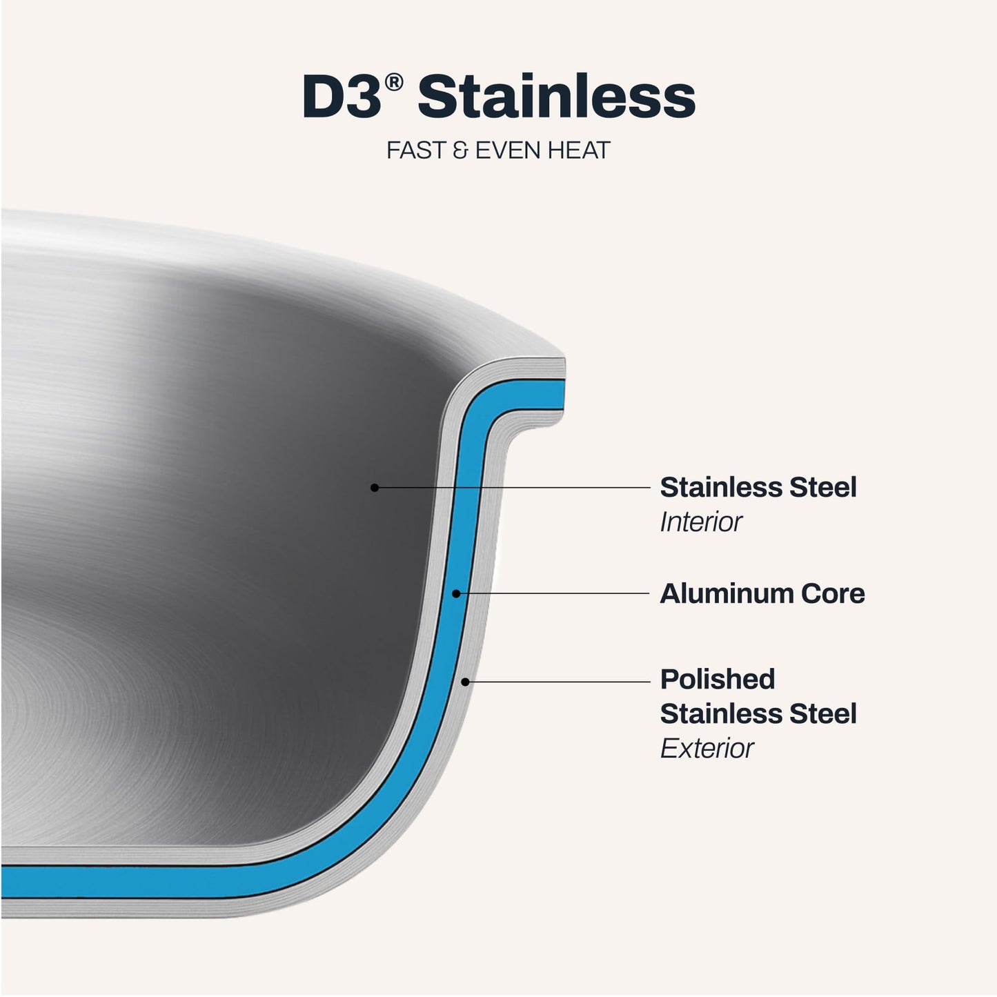All-Clad D3® Stainless Steel 7.5 inch Frying Pan - Made in the USA- The Original Bonded Professional Cookware- Oven Safe & Induction Compatible