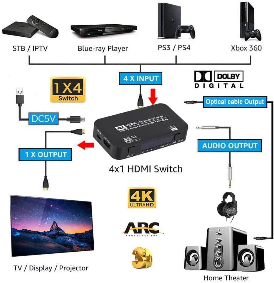 Wonlyus 4x1 4K@60Hz 3.5mm 3D, 1080P @120Hz, 4Kx2k @60Hz HDMI Switch with Audio Extractor, Ultra HD HDMI Switcher