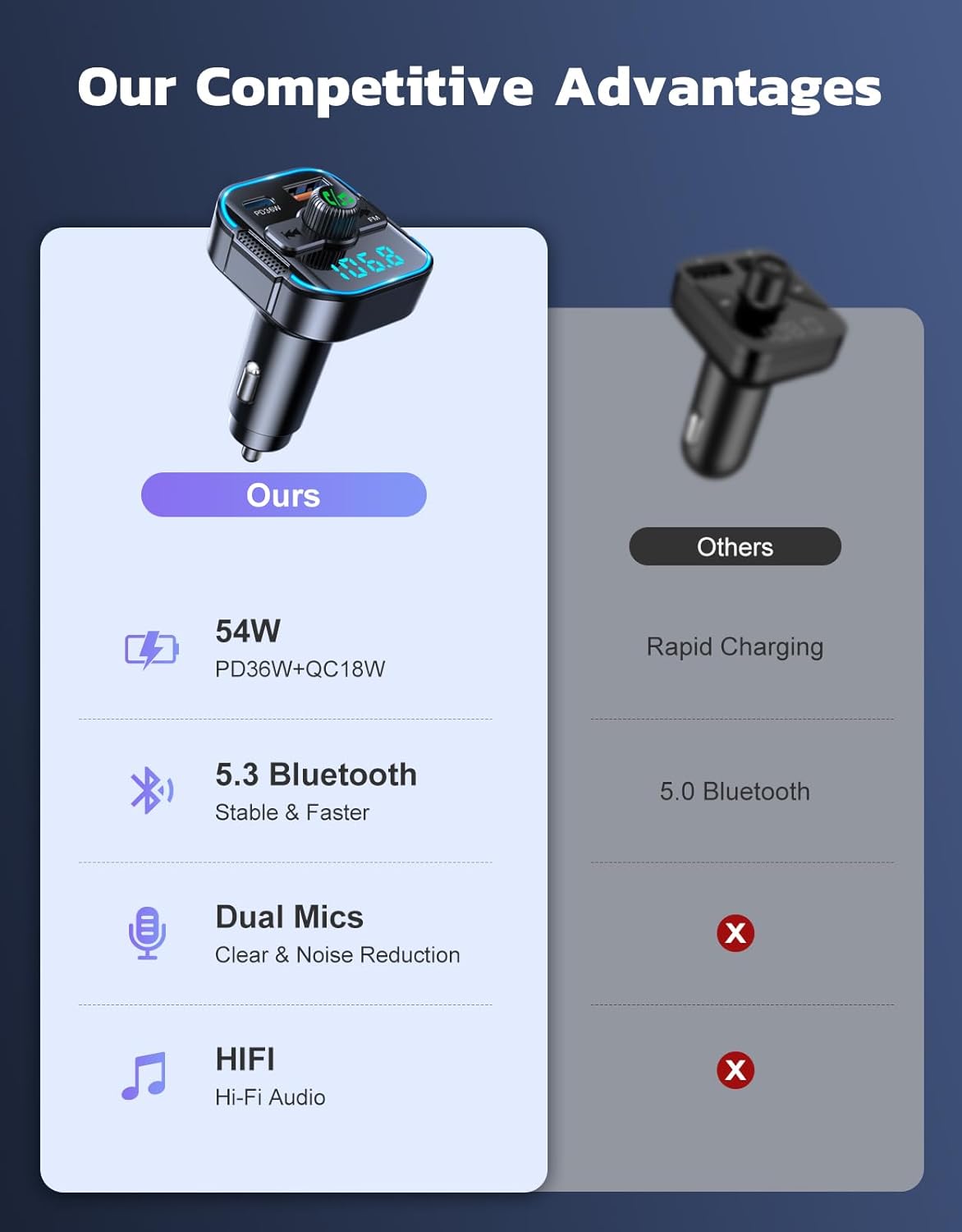 RIWUSI 5.3 36W+QC3.0 18W, 2-in-1 Bluetooth Car AdapterPD FM Bluetooth Transmitter Dual Stronger Mics& Fast Car Charger