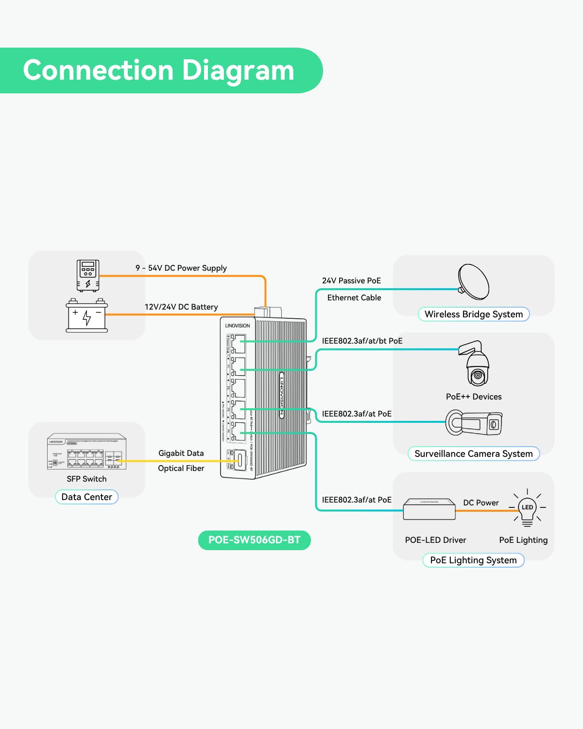 LINOVISION Industrial 5 Ports Full Gigabit DC12V PoE++ Switch for Solar or RV UPS System, Supports DC 9~54V Input, 4 BT90W PoE++ Ports for PoE Lighting and 1 Passive 24V PoE Port for Access Points