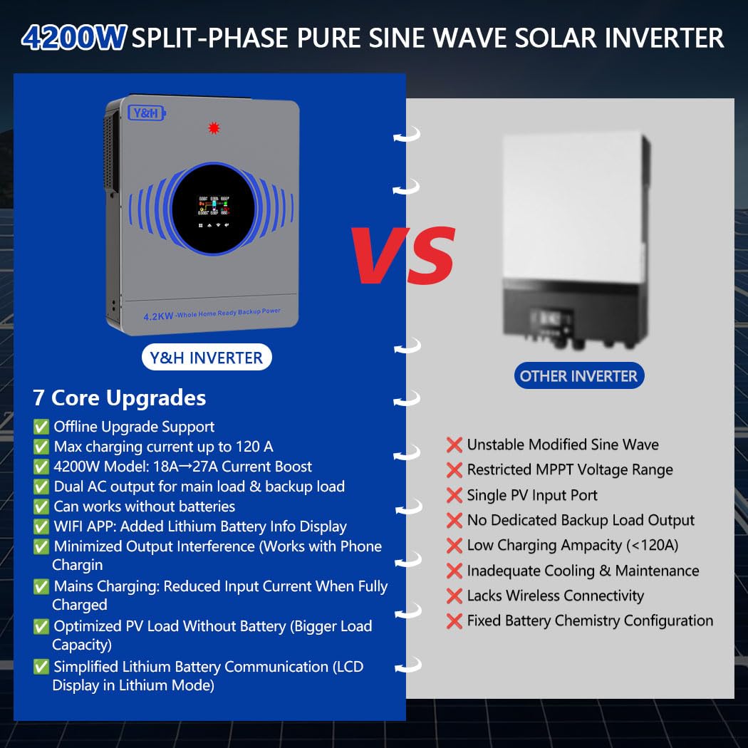 Y&H 4.2KW Hybrid Solar Inverter DC24V to AC220V, Built-in 120A MPPT, 6200W 27A PV Input, Batteryless Operation, Dual AC Load Output, Offline Firmware Upgrade,for Home On/Off Grid Energy Storage System