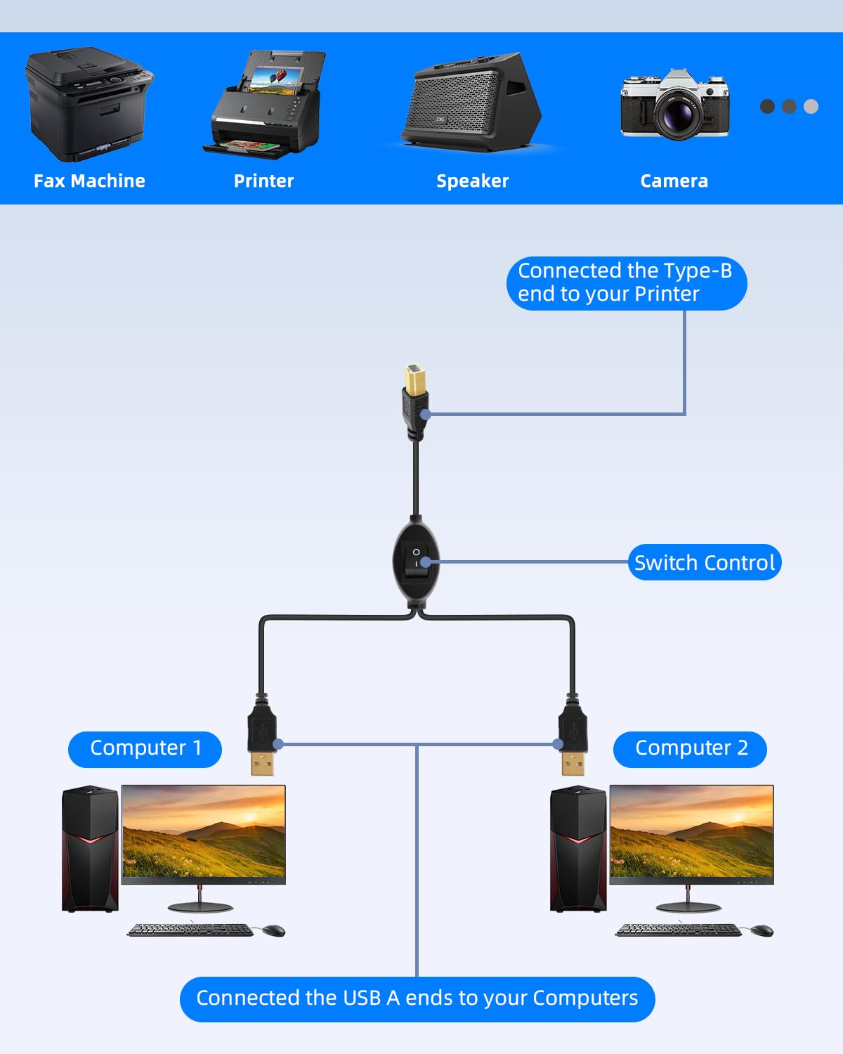 2 1 2 Printer(4.5M/14.7FT) RIIEYOCA in USB Printer Cable Splitter, USB A Male to USB B Male Printer Cable with Toggle