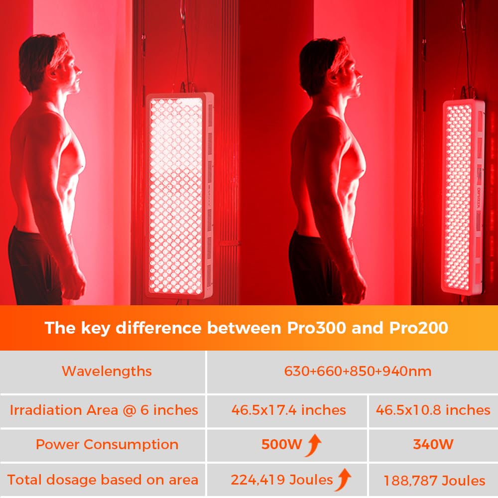 BestQool Red Light Therapy Panel, 4 Wavelengths Full Body Infrared Light Therapy, 300 Elite Grade Dual Chip LEDs, FSA-HSA Red Light Device at Home, Ideal for Body, Face. 500W. Modular Design.