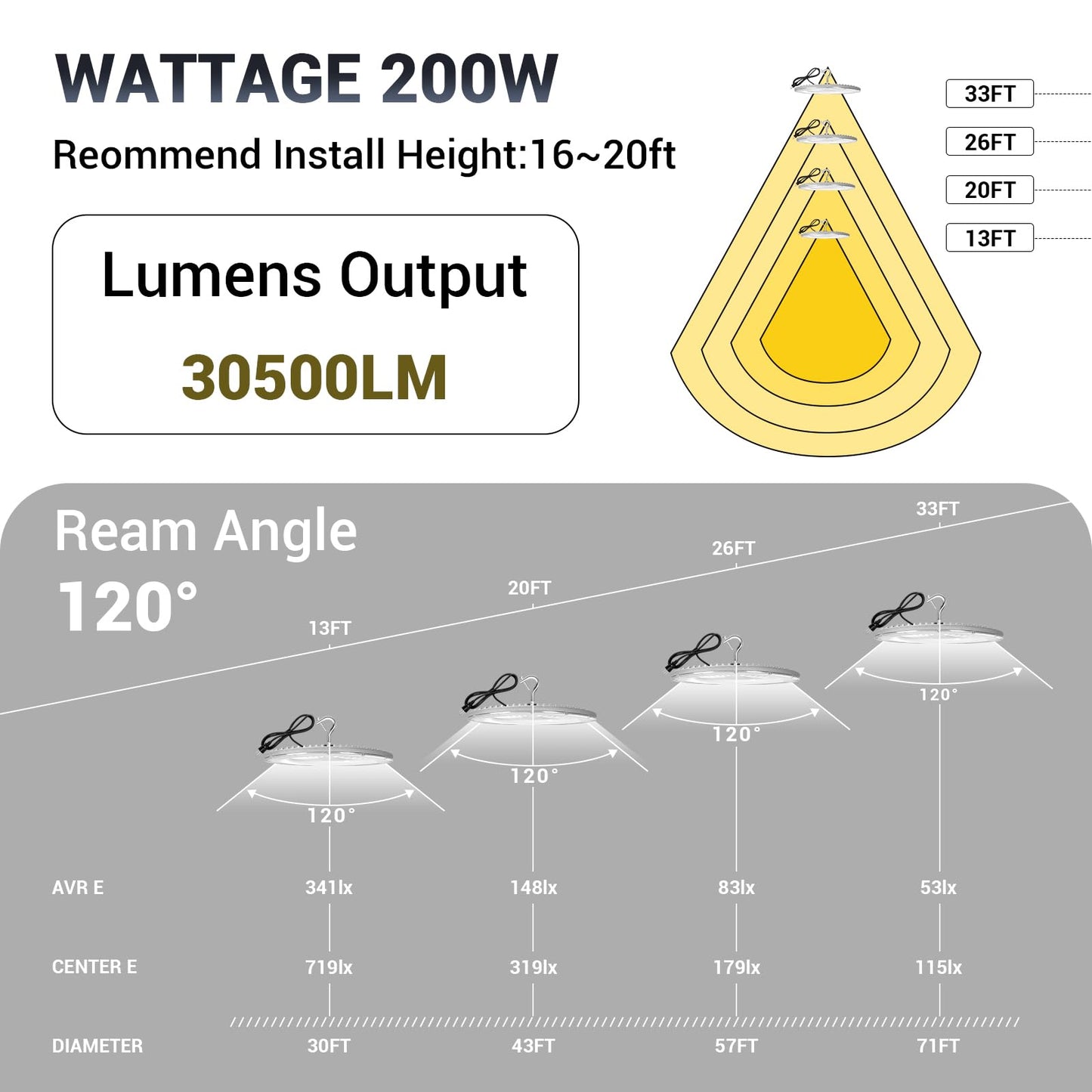 XYCN 15 Pack 200W UFO Led High Bay Light,120VAC,5000K Daylight Commercial Bay Lighting,IP66 Waterproof,30500LM,850W MH/HPS with Plug Area Lighting for Warehouse/Shop/Workshop/Barn/Gym/Factory