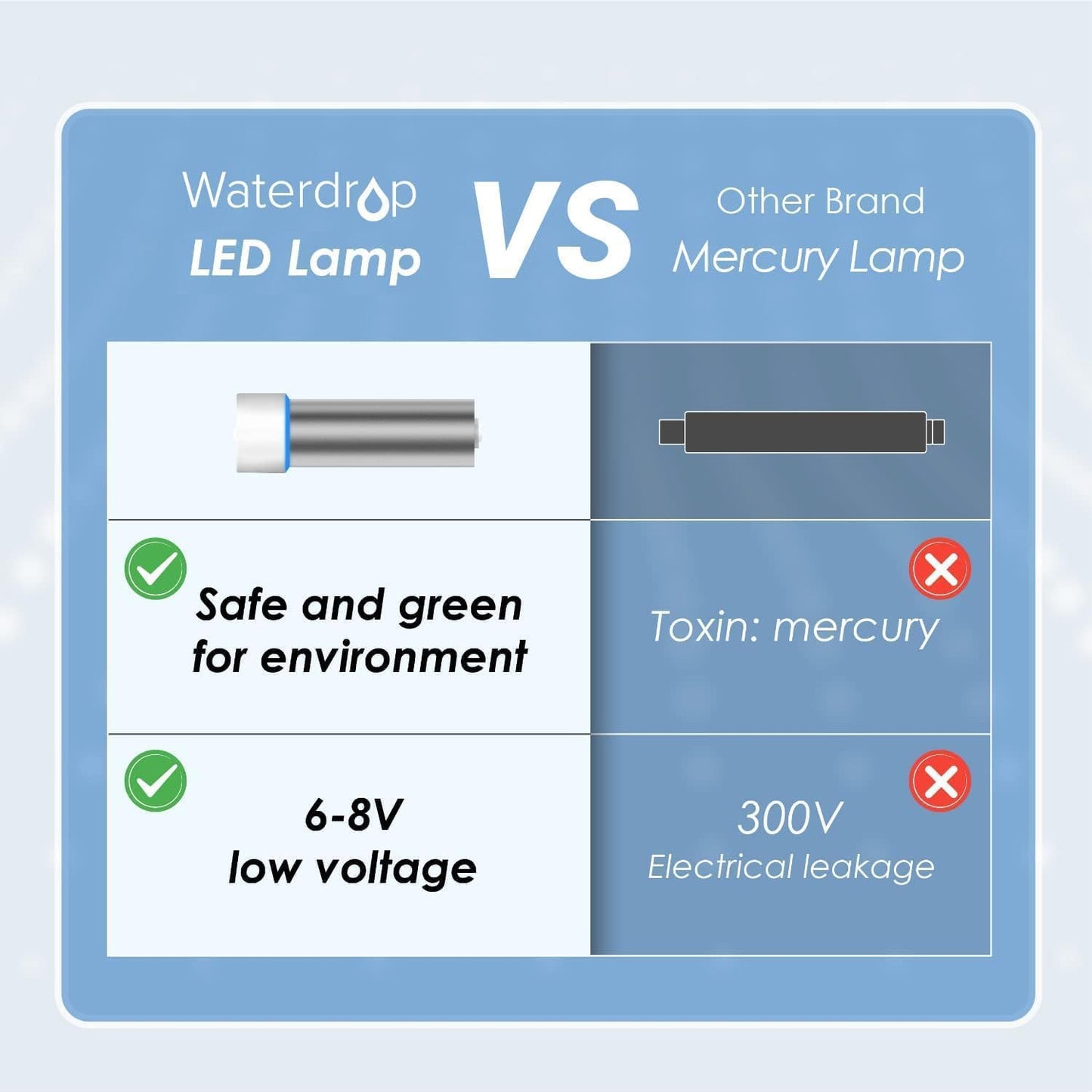 Waterdrop LED UV Ultraviolet Water Filter for Under Sink Water Filter and Reverse Osmosis System, Reduces up to 99.9% of Harmful Substances, Mercury-Free, FCC Certified, Stainless Steel, 50 Year Life