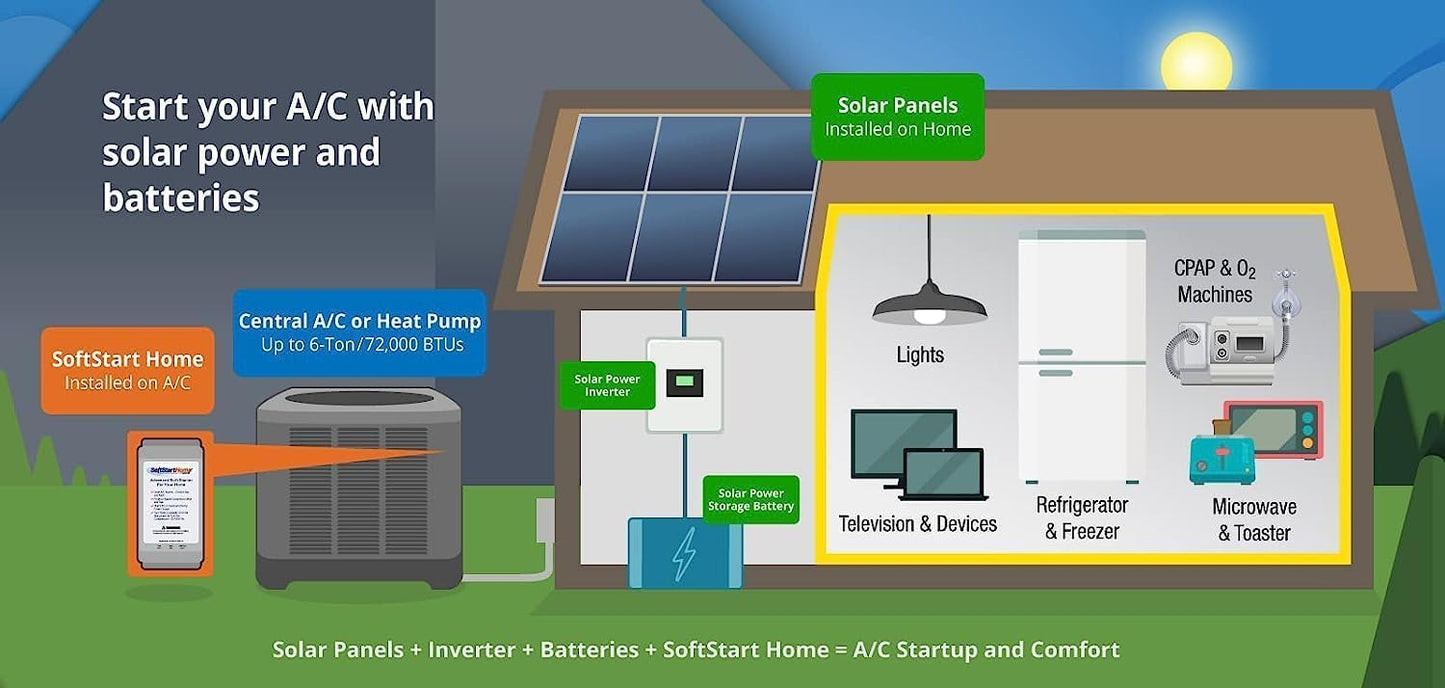 SoftStart Home – Soft Starter for Air Conditioners & Heat Pumps, Reduces Startup Power by 70%, Works with Generators, RVs & Solar, Extends Compressor Life–Up to 6 Tons (72,000 BTUs) 15 Minute Install