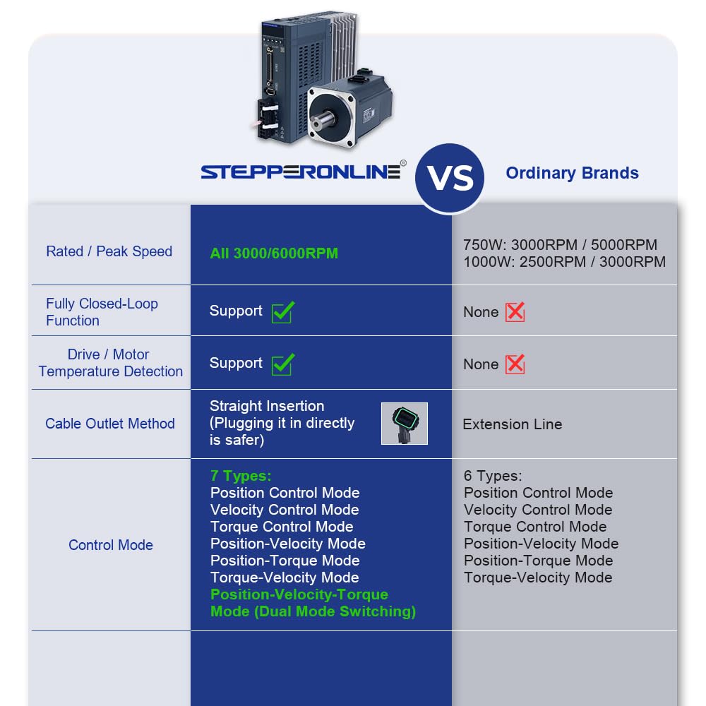 STEPPERONLINE AC Servo Motor kit A6 Series 400W Servo Motor 3000rpm 1.27Nm 17 Bit Absolute Encoder IP67 + 400W Impuls/RS485/analoger AC Servo Motor Driver+ 3.0M Cabels