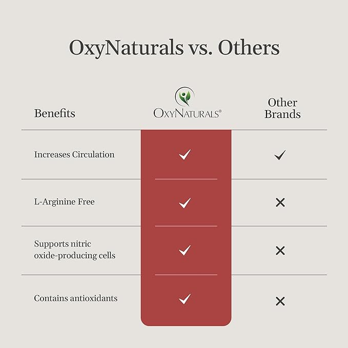 OxyBoost Nitric Oxide Supplement for Men & Women - Supports Circulation, Promotes Wellness, Vitality, Mental Clarity & Improved Circulation - Natural Formula with Vinitrox - 60 Capsules (Pack of 1)