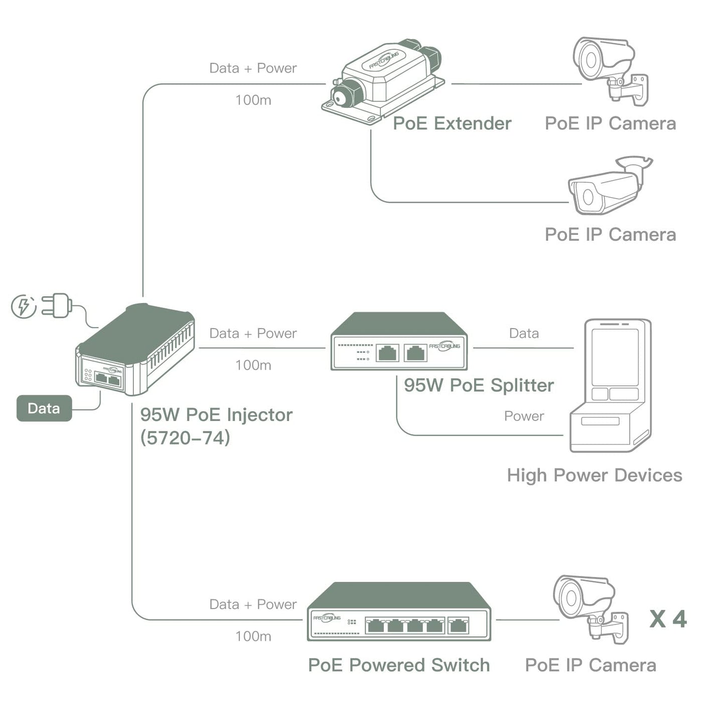 FASTCABLING 95W PoE Injector, IEEE802.3bt High Power, UPoE, PoH, Gigabit Network, Plug and Play, Wall Mount Design, Built-in PSU