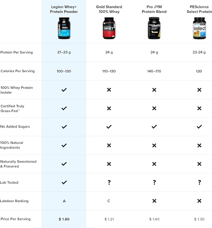 LEGION Whey+ Protein Whey Isolate from Grass Fed Cows - Whey Protein Isolate Powder Low Calorie, Non-GMO, Sugar Free, Lactose and Gluten Free, All Natural Protein Powder for Men & Women, 30 Servings