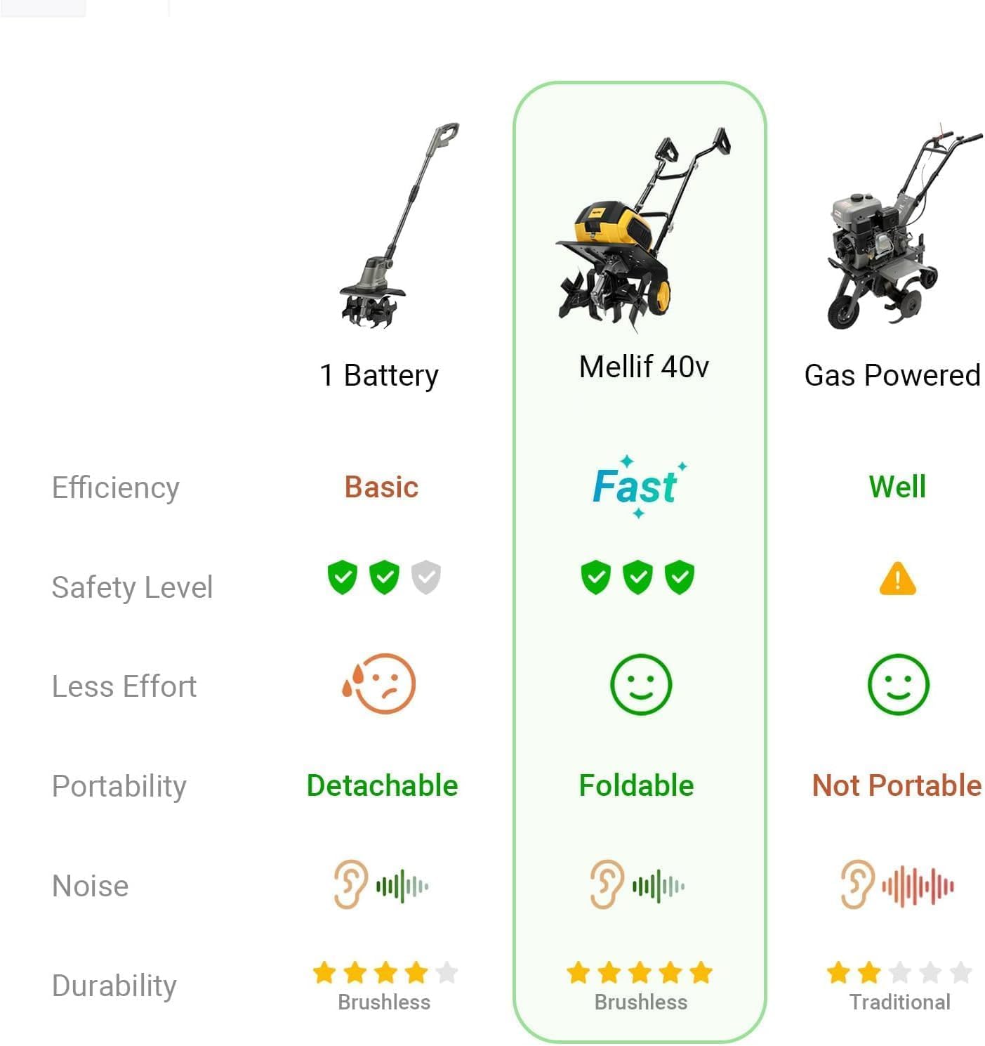 40v Cordless Brushless Tiller Cultivator Compatible with Dewalt 20v Battery(Tool Bare), 14.2in Electric Garden Rototiller, 8.7in Depth, Foldable, Adjustable Wheels for Lawn, Soil Prep,Grass Reseeding