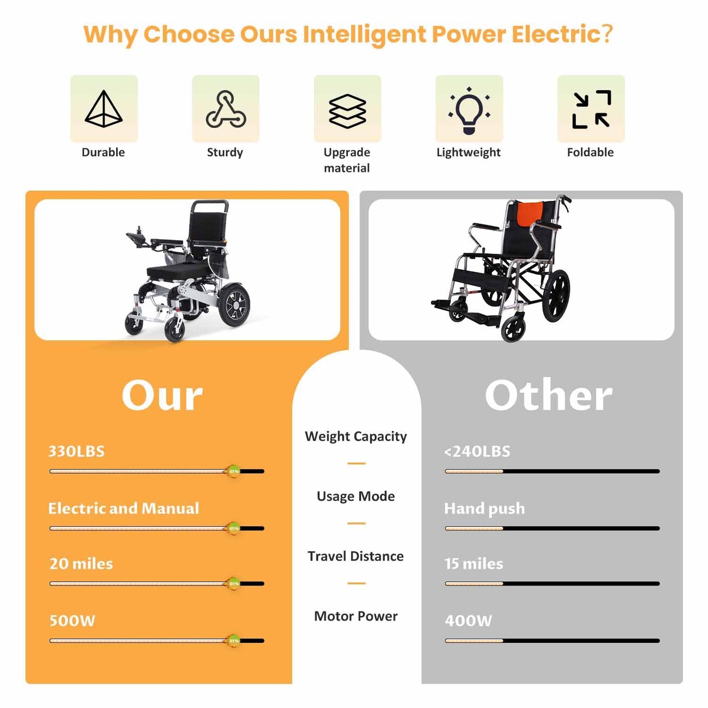 Lightweight Electric Wheelchairs for Adutls,Airline Approved Electric Wheelchair,All Terrain Foldable Power Wheelchair with Lithium Battery,Portable Motorized Wheelchair for Seniors,Warranty(55lbs