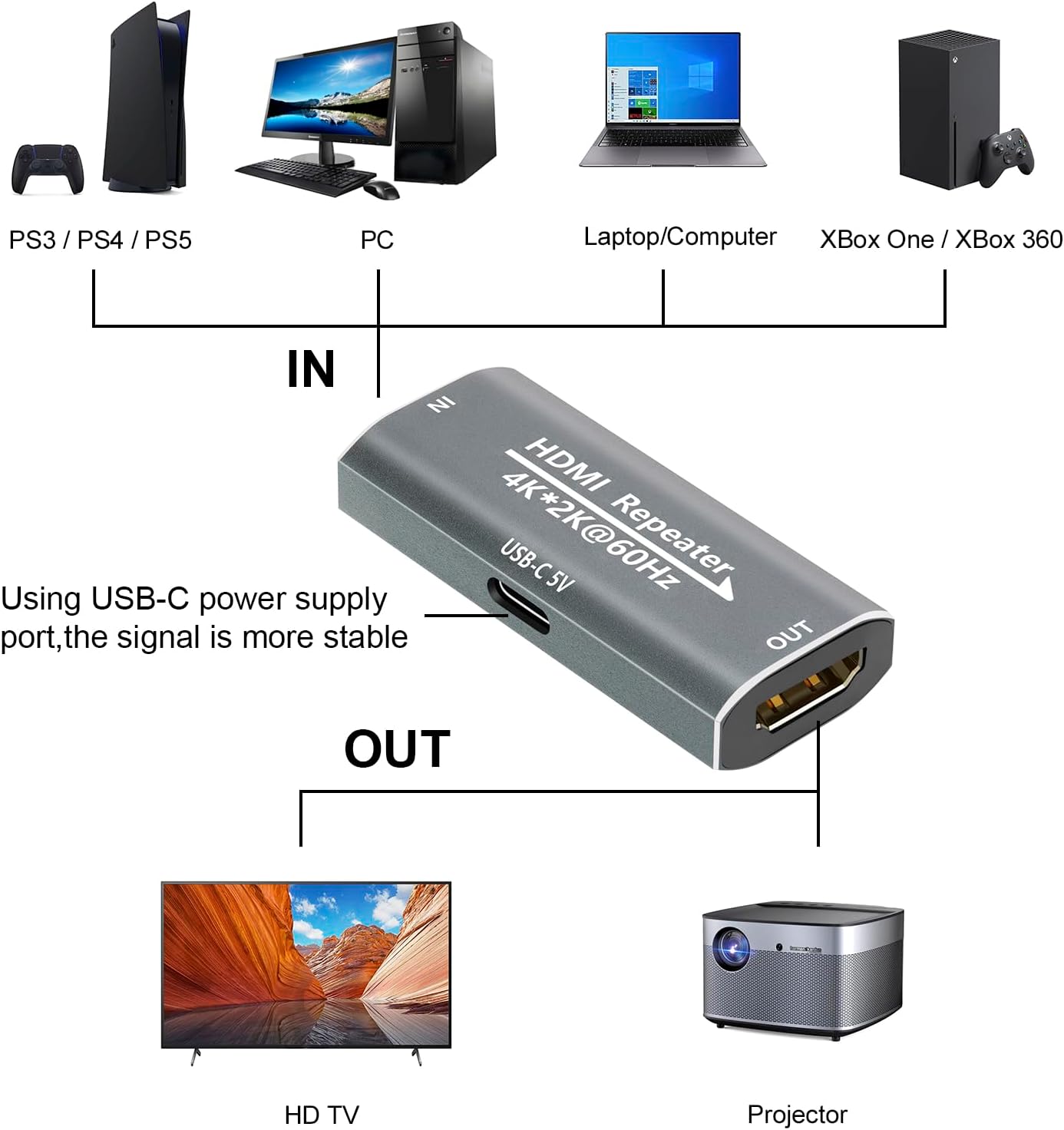 Sitechylor 4K 60Hz 2.0 TV/Laptop/PS4/DVD, HDMI Repeater hdmi Signal Booster Amplifier Extender with Power Required