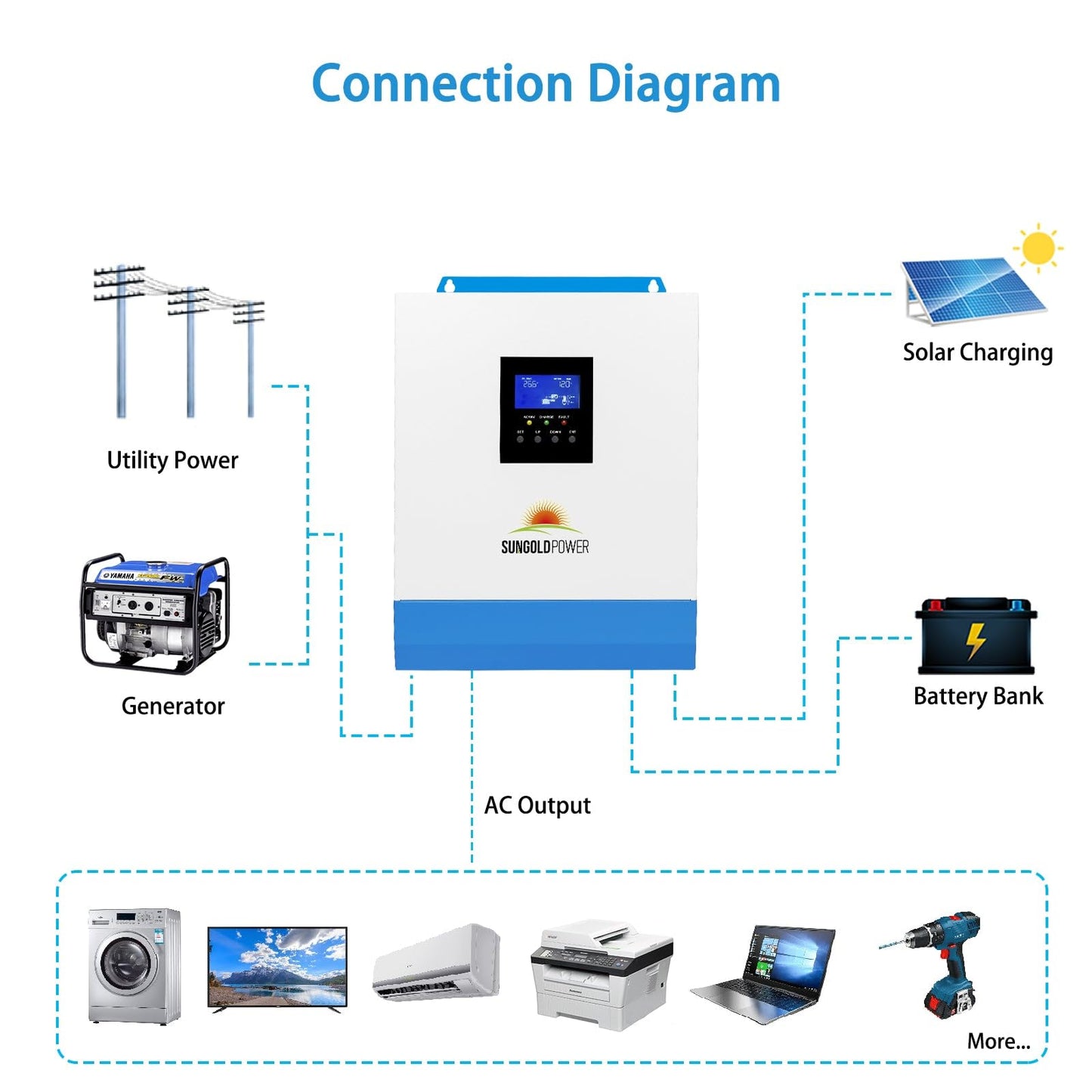 SUNGOLDPOWER 3000W DC 24V Pure Sine Wave Solar Inverter,120V AC Output, 80A MPPT Solar Charger (MPPT Voltage Range 120V-400Vdc) and 40A AC Battery Charger, for Back, Off Grid System