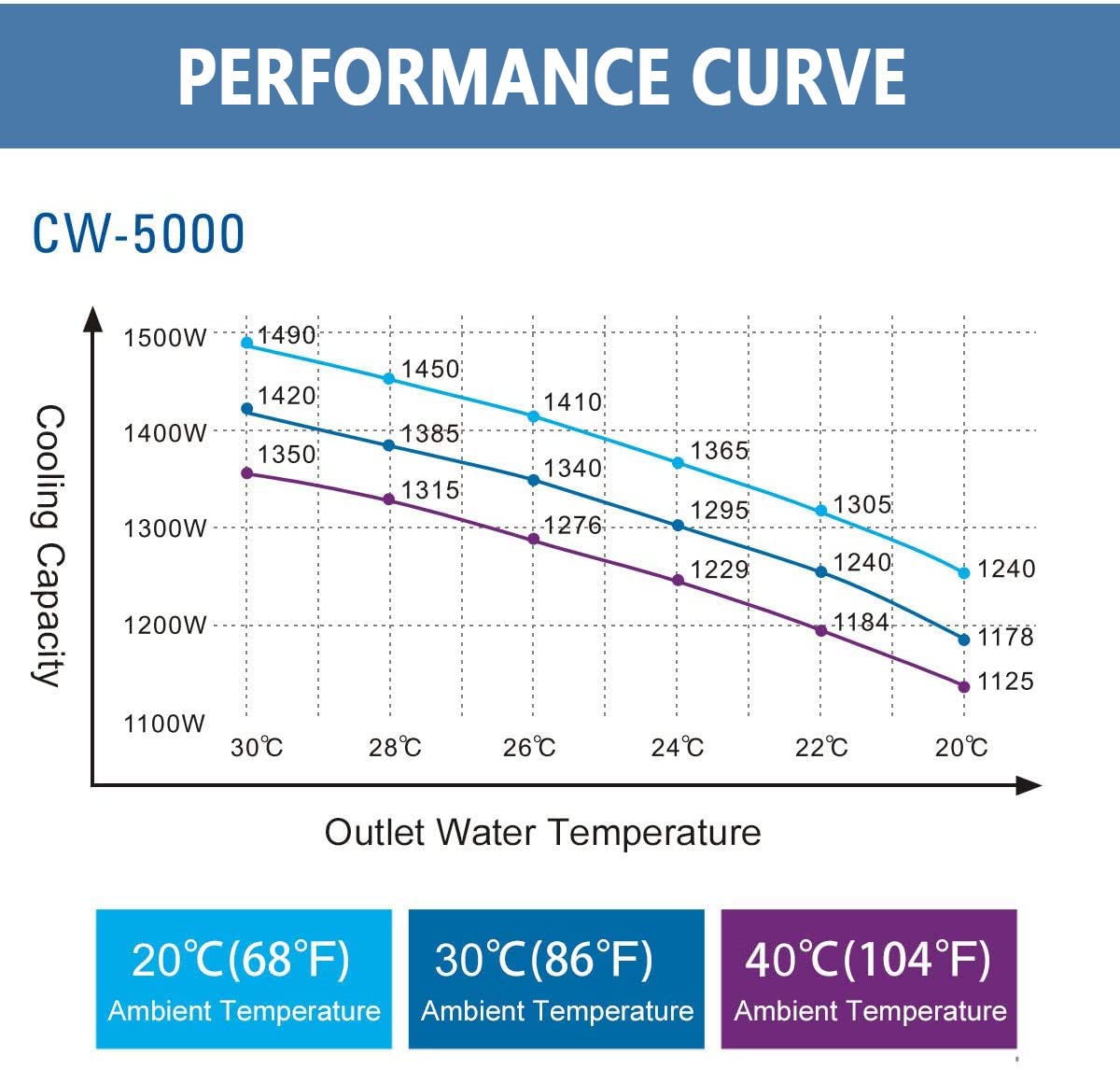 S&A CW-5000 DG Industrial Water Chiller 7L 1.14HP 2.64gpm Water Cooling System for 40W 50W 60W 70W 80W 90W 100W CO2 Laser Engraving & Cutting Machines,Cools 3868 BTU/Hour