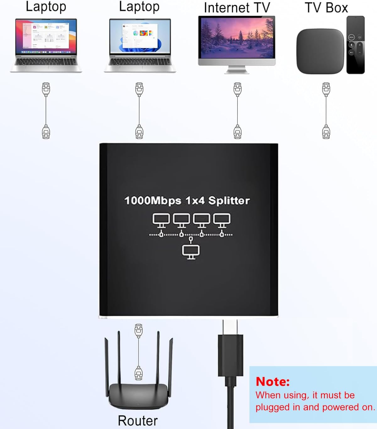 Siawclub 1 4, 1000Mbps RJ45 4 Cat5/5e/6/7/8 Ethernet Splitter to High-Speed Internet Splitter, Gigabit Port Router