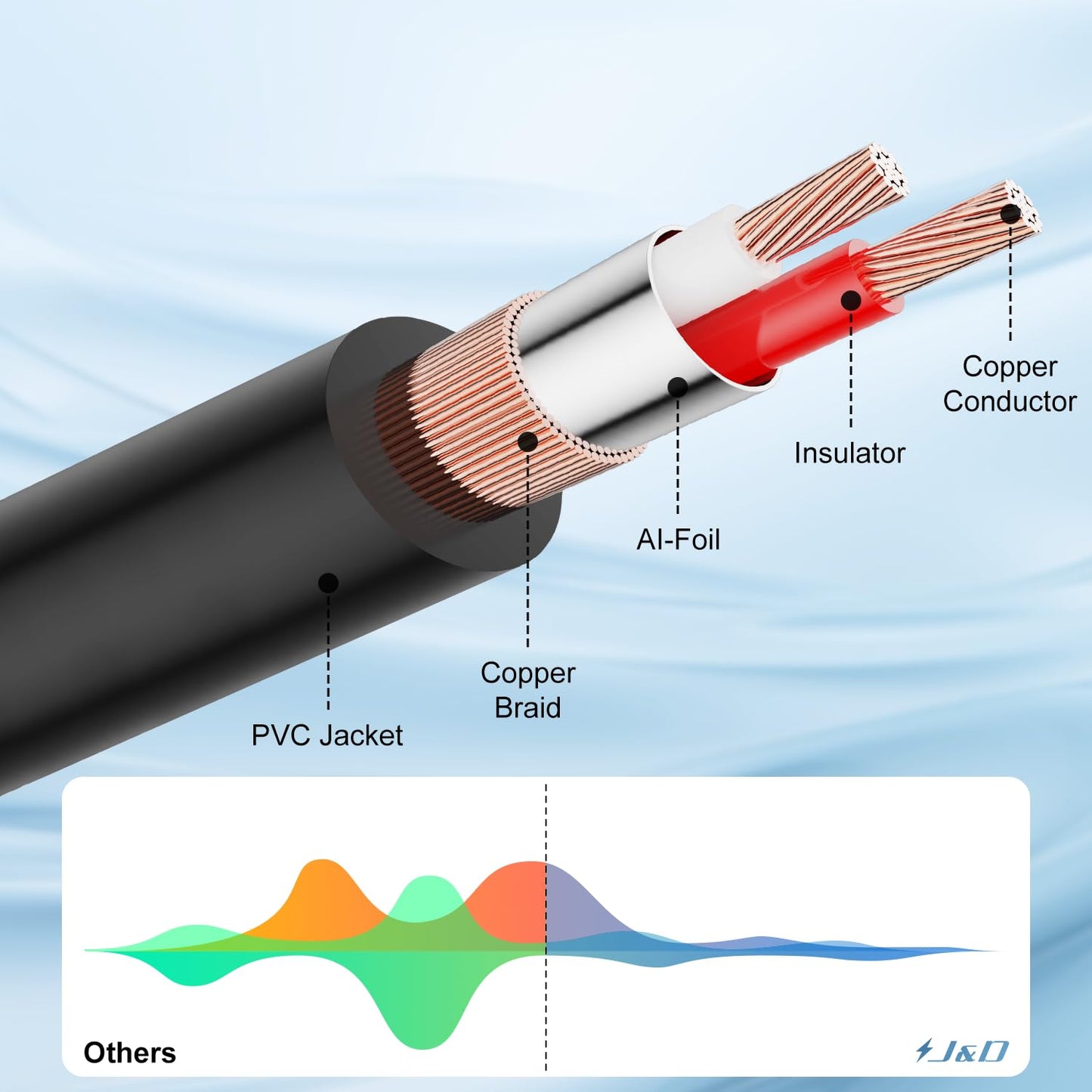 3.5mm 3.5mm 2 MP3, 2 J&D to RCA Adapter Cable, Gold Plated Female to RCA Male Stereo Audio Y Cable for Record Player