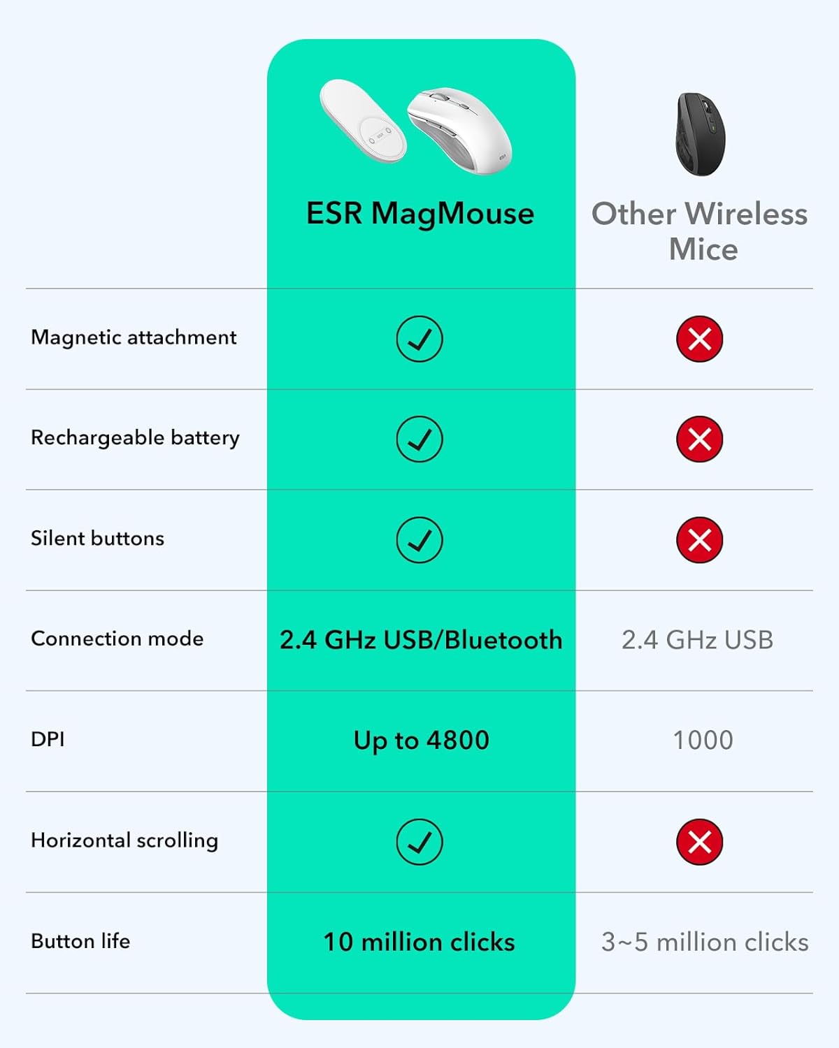 ESR 5.0 2.4 MagMouse Snap-to-Carry Bluetooth Mouse, Rechargeable Wireless Mouse for Laptop with Built-in Charging