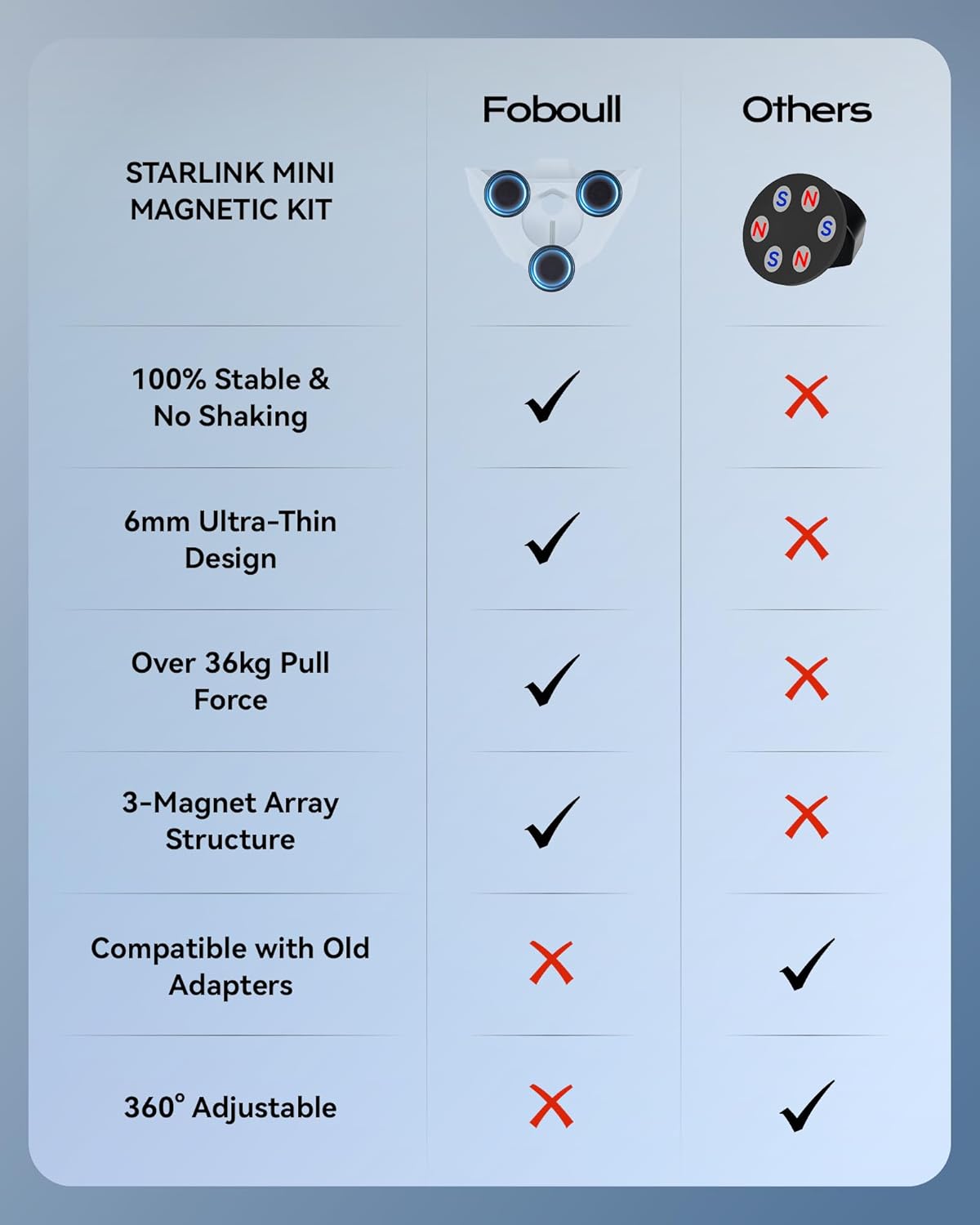 36kg 6mm 3 Starlink Mini Adapter Magnetic Kit - Strong Pull Force, Ultra-Thin, Magnetic Arrays for Car/RV/Truck/Boat