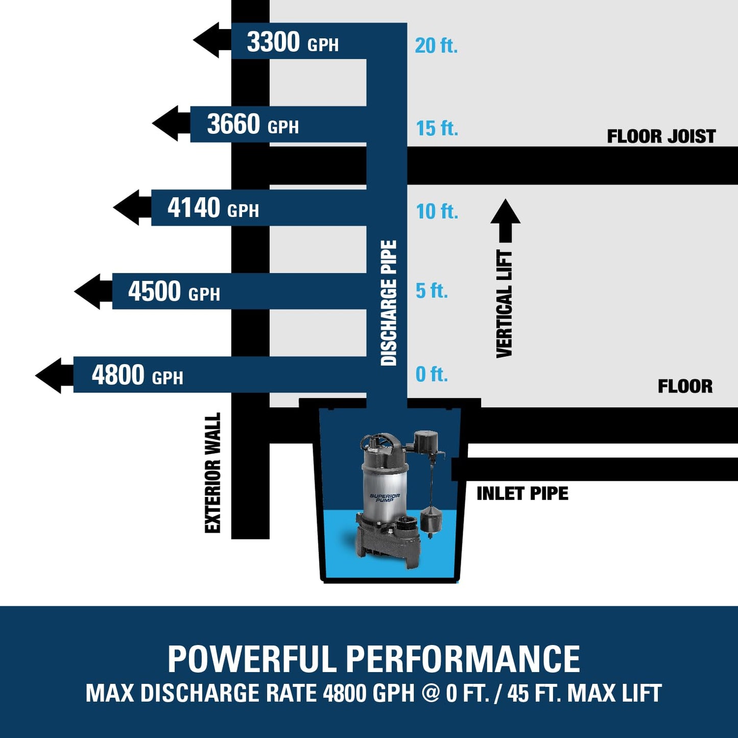Superior Pump 92751 3/4 HP Stainless Steel and Cast Iron Sump Pump