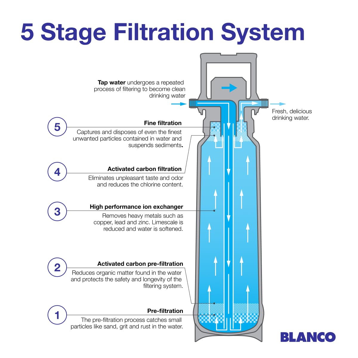 BLANCO 443274 Under Sink Water Filtration System - Soft L Filter