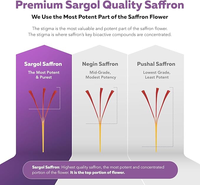 Organic Saffron Extract: Optimized Extract with Safromotivines, Safranal, and Crocins – Clinically Studied | Premium Persian Sargol Quality | Supports Mood, Calmness, and Relaxation – 2-Pack