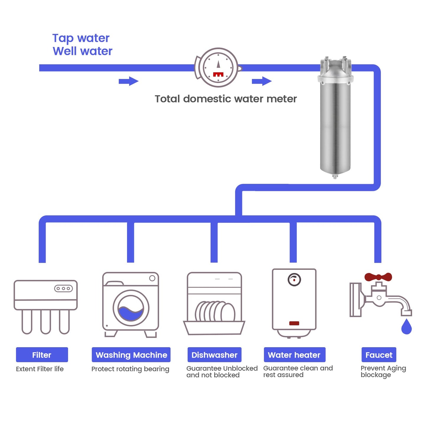 Amwater NSF/ANSI 42 Stainless Steel Whole House Water Filter Housing, 10" x 2.5" Sediment Water Filter System for Heavy Duty, Well & City Water, 3/4" NPT Port, Drain Valve Style C(Square Head)